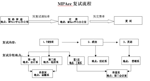 2005复试流程